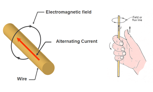 Figure1 Graphic Right Hand Rule Electromagnetic Field