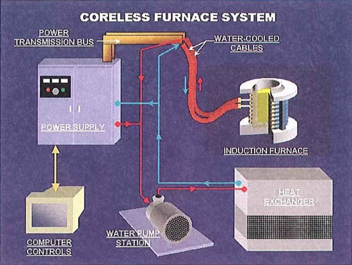 Figure 13 Typical Coreless Furnace System Components
