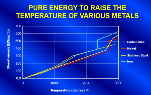 Figure 14 Graph Energy Required to Raise Phase Change in Various Metals