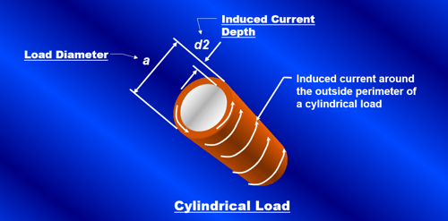 Figure 15 Depth Induced Current Flows in Electrically Conductive Material