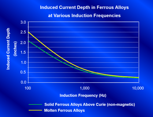 Figure16-Induced-Current-Depth-in-Ferrous-Alloys-at-Various-Induction-Frequencies