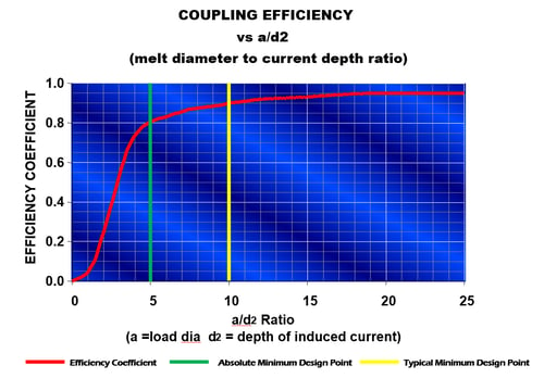 Figure 17 Graph Coupling Efficiency Factor vs a d2-Ratio