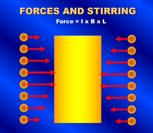 Figure 18a Forces and Stirring Squeezing Force