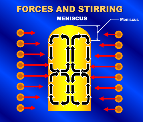 Figure 18b Forces and Stirring-Stirring Pattern Meniscus Formation