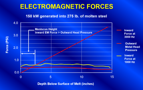 Figure 19 Electromagnetic Forces Defining Height of Meniscus