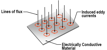 Figure 3 Induced Eddy Currents