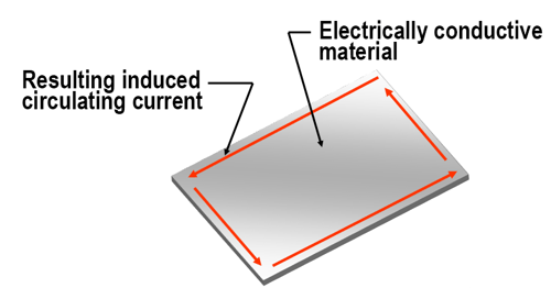 Figure 4 Induced Perimeter Current Flow