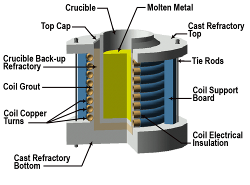 Figure 8 Typical Fixed Crucible Coreless Components