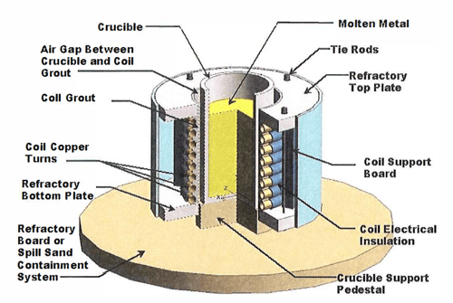 Figure 9 Typical Loose Crucible Coreless Components