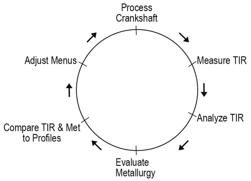 Fig1 Graphic Process Development Procedure Crankshaft Hardening