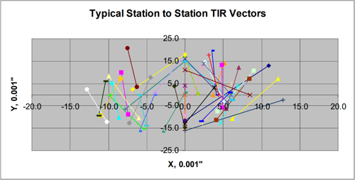 Fig4 Graphic Typical TIR Station to Station Movement Vectors
