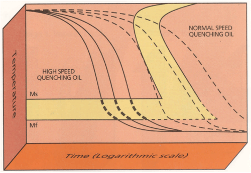 Fig6 Graph Cooling Curves Quenching Speed Hardness