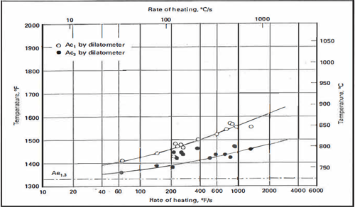 Graph Effect of Heating Rate on Ac1 and Ac3 temps for annealed 1080 steel