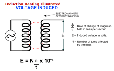 Induction heating illustrated