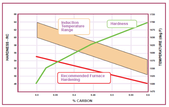 Hardness & Hardening Temperature vs Carbon