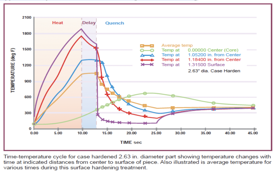 Typical Temperature Profiles through Heat Treating