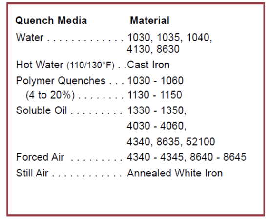 Quench Media for Hardening