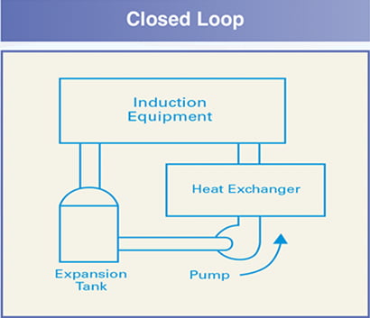 Close Loop Water System